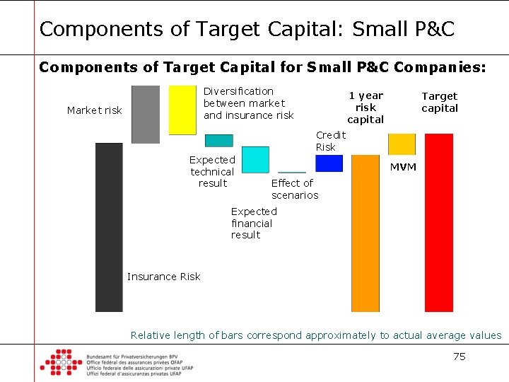 Components of Target Capital: Small P&C Components of Target Capital for Small P&C Companies: