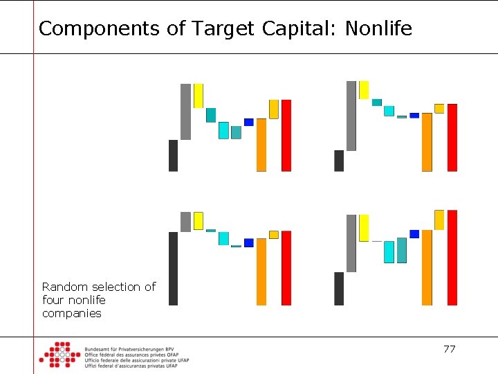 Components of Target Capital: Nonlife Random selection of four nonlife companies 77 