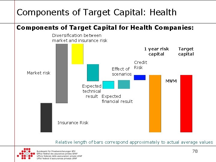 Components of Target Capital: Health Components of Target Capital for Health Companies: Diversification between