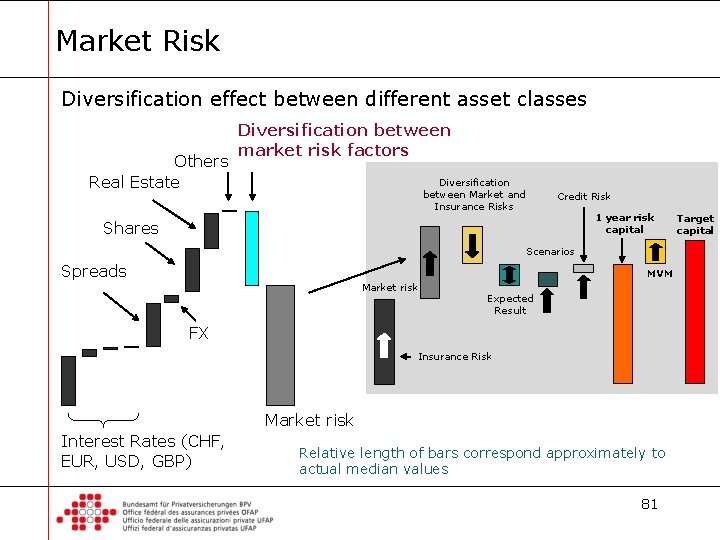 Market Risk Diversification effect between different asset classes Others Real Estate Diversification between market