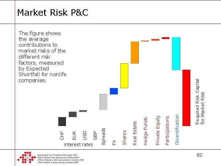 Market Risk P&C Diversification Participations Private Equity Hedge Funds Real Estate Shares FX interest