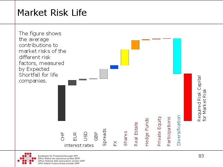 Market Risk Life Diversification Participations Private Equity Hedge Funds Real Estate Shares FX interest