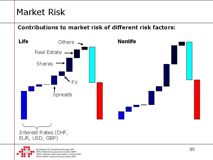 Market Risk Contributions to market risk of different risk factors: Life Others Nonlife Real