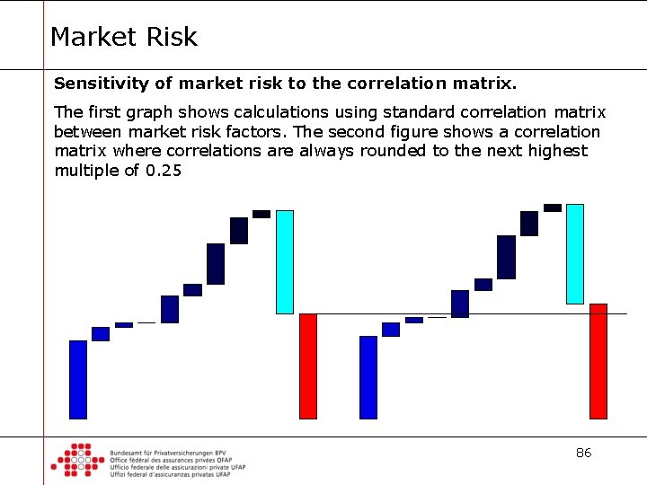 Market Risk Sensitivity of market risk to the correlation matrix. The first graph shows