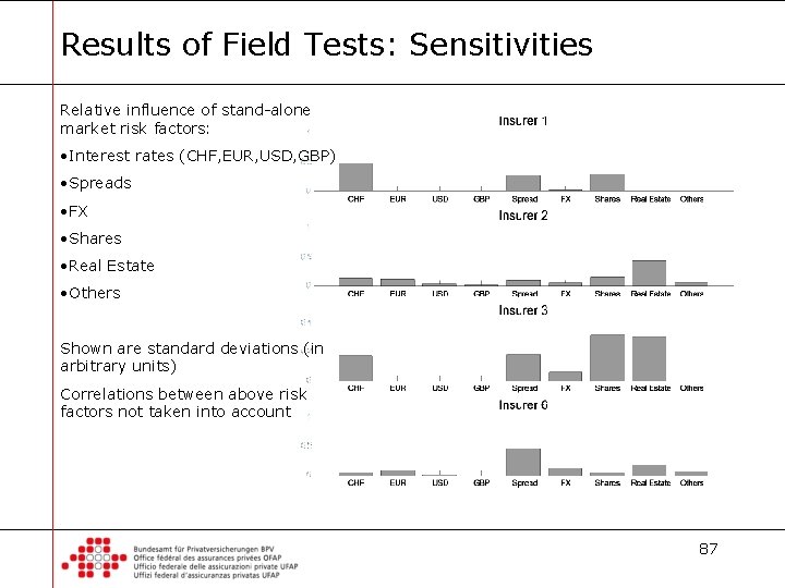 Results of Field Tests: Sensitivities Relative influence of stand-alone market risk factors: • Interest