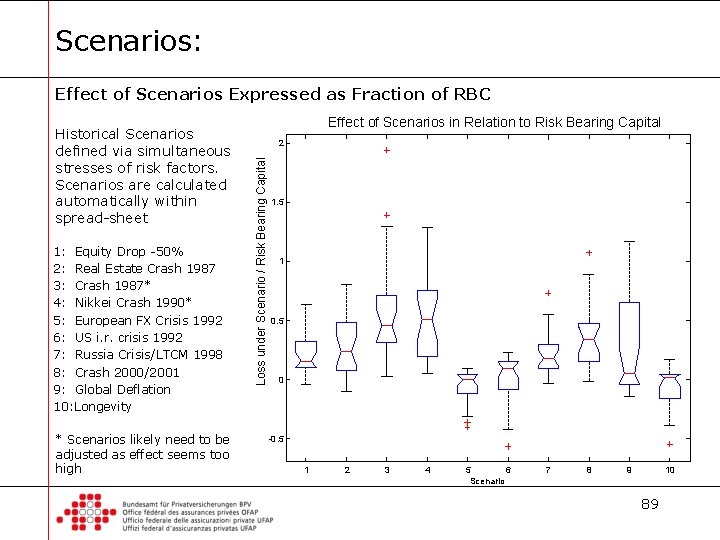 Scenarios: Effect of Scenarios Expressed as Fraction of RBC 1: Equity Drop -50% 2: