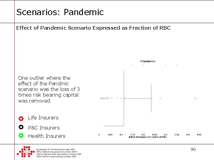 Scenarios: Pandemic Effect of Pandemic Scenario Expressed as Fraction of RBC One outlier where