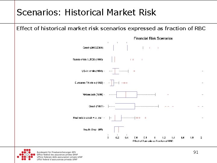 Scenarios: Historical Market Risk Effect of historical market risk scenarios expressed as fraction of