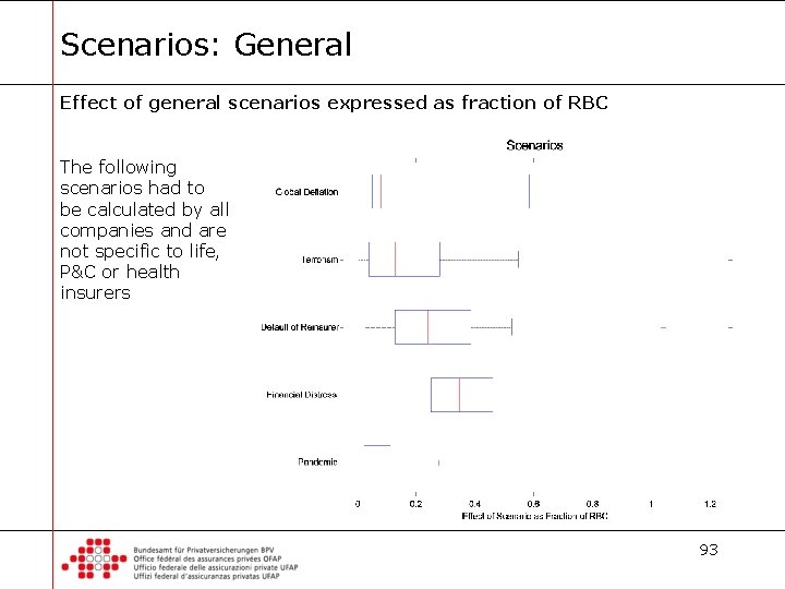 Scenarios: General Effect of general scenarios expressed as fraction of RBC The following scenarios