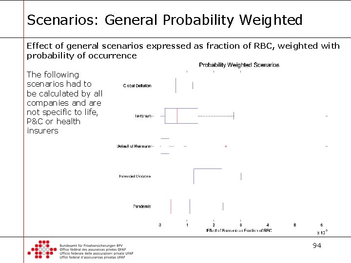 Scenarios: General Probability Weighted Effect of general scenarios expressed as fraction of RBC, weighted