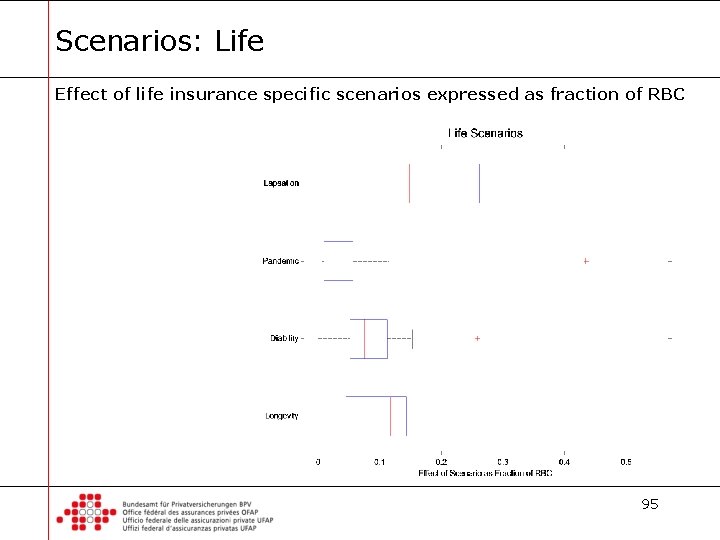Scenarios: Life Effect of life insurance specific scenarios expressed as fraction of RBC 95