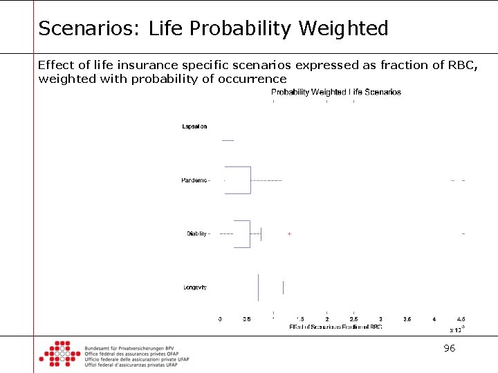 Scenarios: Life Probability Weighted Effect of life insurance specific scenarios expressed as fraction of