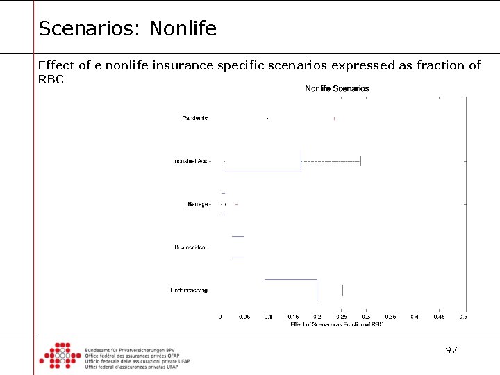 Scenarios: Nonlife Effect of e nonlife insurance specific scenarios expressed as fraction of RBC