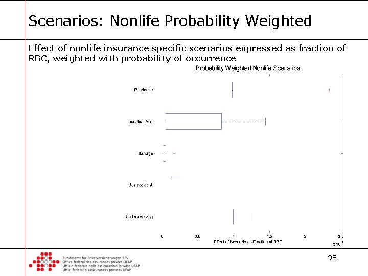 Scenarios: Nonlife Probability Weighted Effect of nonlife insurance specific scenarios expressed as fraction of