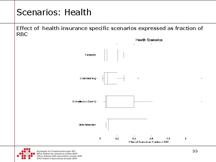 Scenarios: Health Effect of health insurance specific scenarios expressed as fraction of RBC 99