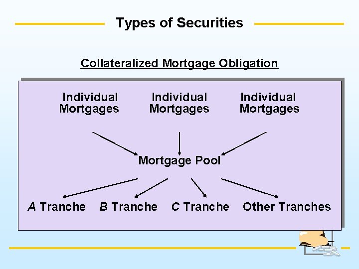 Types of Securities Collateralized Mortgage Obligation Individual Mortgages Mortgage Pool A Tranche B Tranche