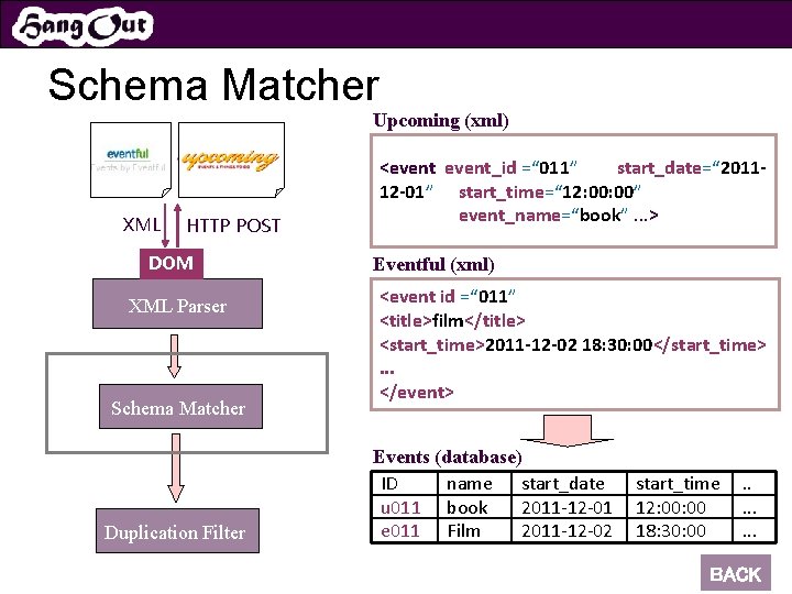 Schema Matcher Upcoming (xml) XML HTTP POST DOM XML Parser Schema Matcher Duplication Filter