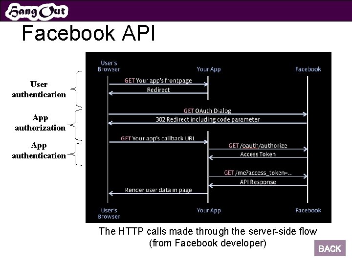 Facebook API User authentication App authorization App authentication The HTTP calls made through the