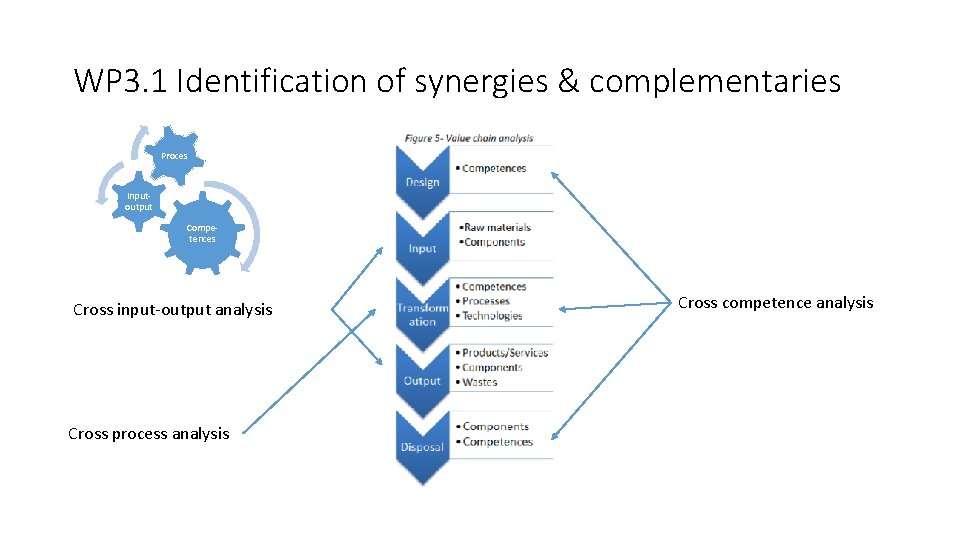 WP 3. 1 Identification of synergies & complementaries Proces Inputoutput Competences Cross input-output analysis