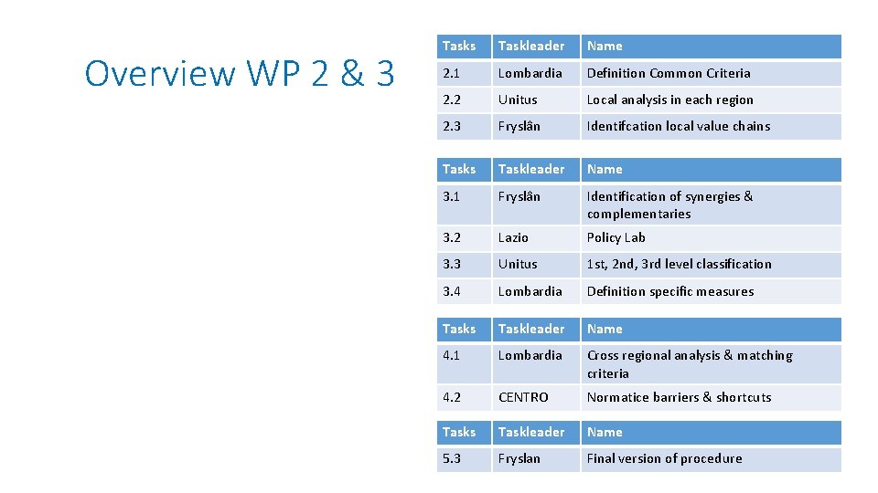 Overview WP 2 & 3 Tasks Taskleader Name 2. 1 Lombardia Definition Common Criteria