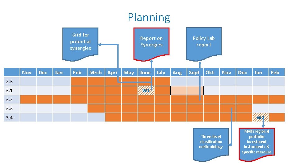 Planning Grid for potential synergies Nov Dec Jan Feb Mrch Policy Lab report Report