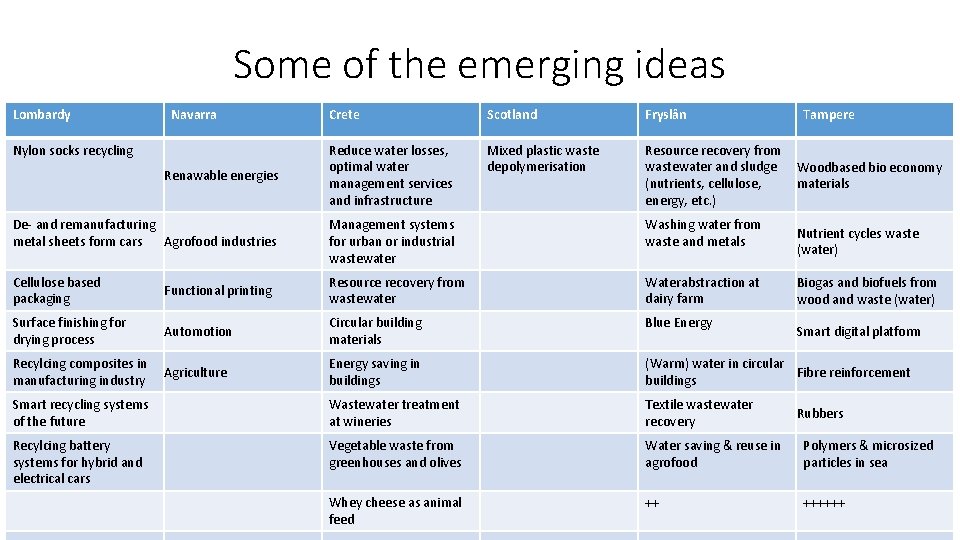 Some of the emerging ideas Lombardy Navarra Nylon socks recycling Renawable energies Crete Scotland