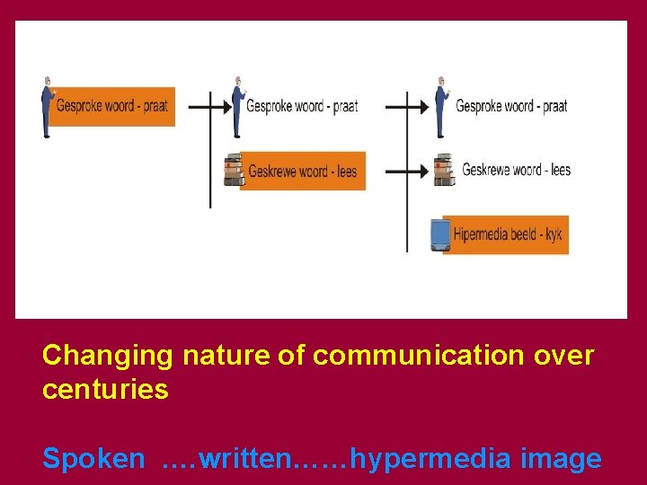 Changing nature of communication over centuries Spoken. …written……hypermedia image 