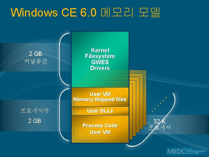 Windows CE 6. 0 메모리 모델 2 GB 커널공간 Kernel Filesystem GWES Drivers 프로세서당