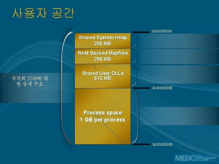 사용자 공간 0 x 80000000 Shared System Heap 255 MB RAM Backed Mapfiles 256