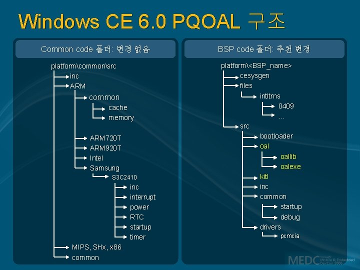 Windows CE 6. 0 PQOAL 구조 Common code 폴더: 변경 없음 platformcommonsrc inc ARM