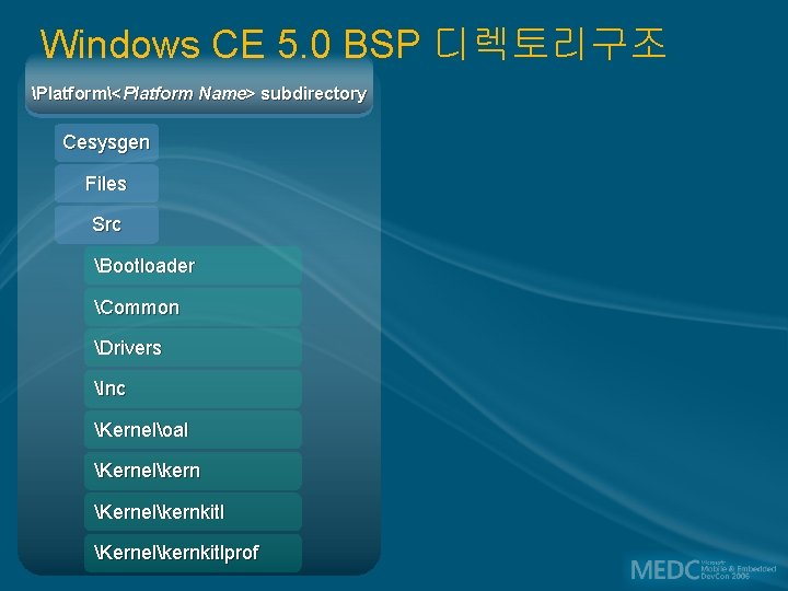 Windows CE 5. 0 BSP 디렉토리구조 Platform<Platform Name> subdirectory Cesysgen Files Src Bootloader Common