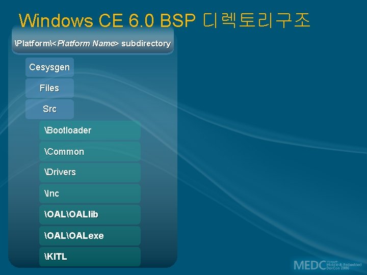 Windows CE 6. 0 BSP 디렉토리구조 Platform<Platform Name> subdirectory Cesysgen Files Src Bootloader Common