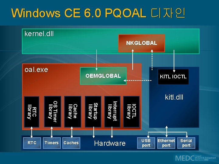Windows CE 6. 0 PQOAL 디자인 kernel. dll NKGLOBAL oal. exe OEMGLOBAL Hardware kitl.
