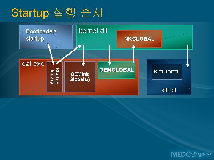 Startup 실행 순서 Bootloader/ startup kernel. dll NKGLOBAL oal. exe S ta r tu