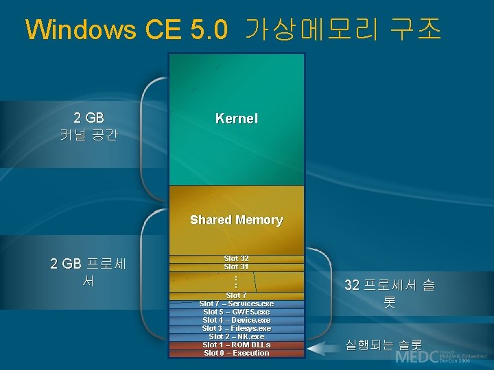 Windows CE 5. 0 가상메모리 구조 2 GB 커널 공간 Kernel Shared Memory 2