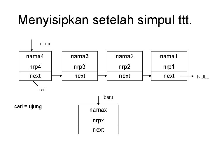 Menyisipkan setelah simpul ttt. ujung nama 4 nama 3 nama 2 nama 1 nrp