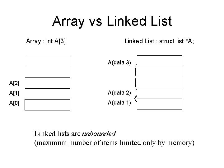 Array vs Linked List Array : int A[3] Linked List : struct list *A;