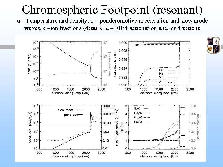 Chromospheric Footpoint (resonant) a – Temperature and density, b – ponderomotive acceleration and slow