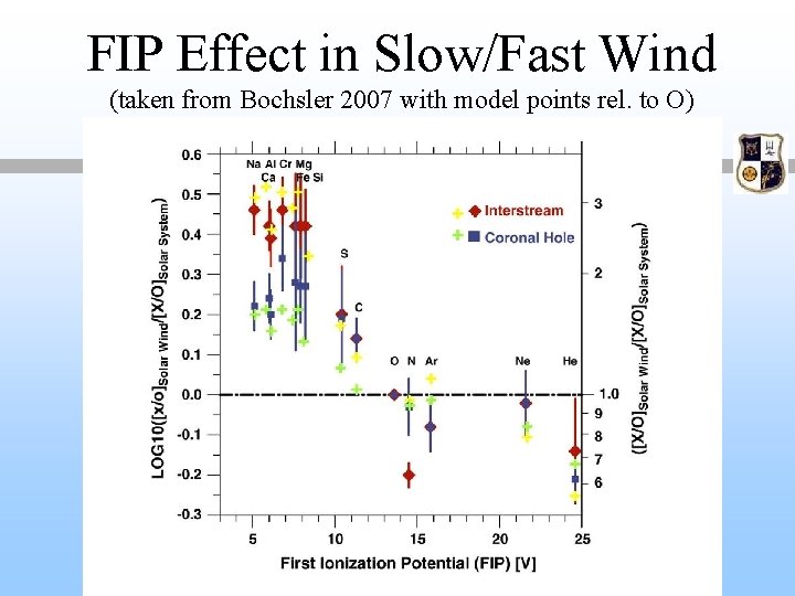 FIP Effect in Slow/Fast Wind (taken from Bochsler 2007 with model points rel. to