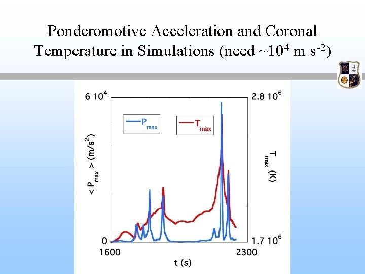 Ponderomotive Acceleration and Coronal Temperature in Simulations (need ~104 m s-2) 