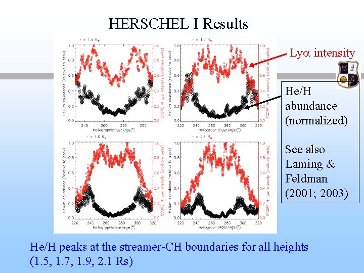 HERSCHEL I Results Lya intensity He/H abundance (normalized) See also Laming & Feldman (2001;