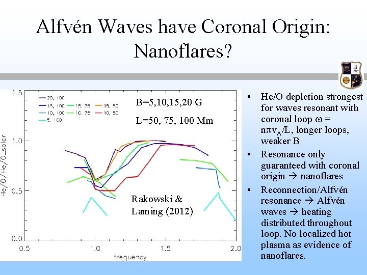 Alfvén Waves have Coronal Origin: Nanoflares? B=5, 10, 15, 20 G L=50, 75, 100