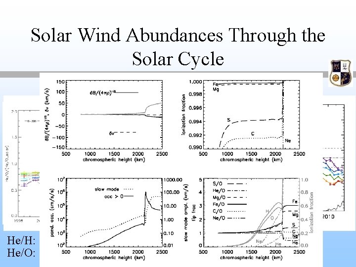 Solar Wind Abundances Through the Solar Cycle He/H: Kasper et al. (2008) He/O: Rakowski