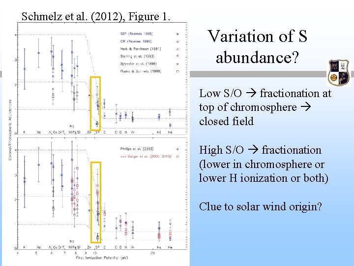 Schmelz et al. (2012), Figure 1. Variation of S abundance? Low S/O fractionation at