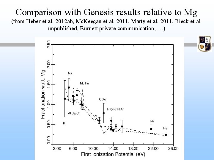 Comparison with Genesis results relative to Mg (from Heber et al. 2012 ab, Mc.