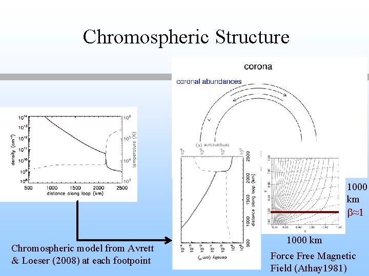 Chromospheric Structure 1000 km b≈1 Chromospheric model from Avrett & Loeser (2008) at each