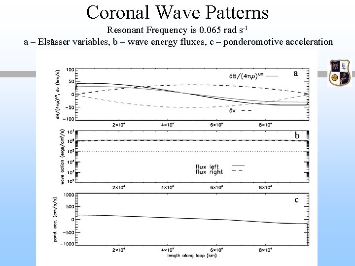 Coronal Wave Patterns Resonant Frequency is 0. 065 rad s-1 a – Elsässer variables,