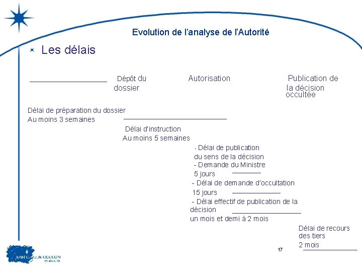 Evolution de l’analyse de l’Autorité Les délais Dépôt du Autorisation Publication de la décision