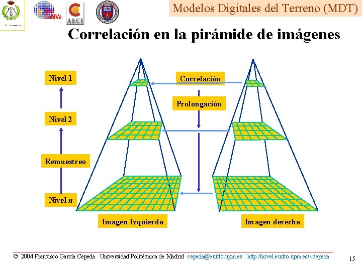 Modelos Digitales del Terreno (MDT) Correlación en la pirámide de imágenes Nivel 1 Correlación