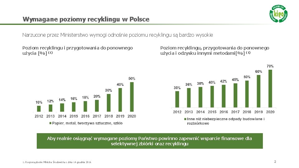 Wymagane poziomy recyklingu w Polsce Narzucone przez Ministerstwo wymogi odnośnie poziomu recyklingu są bardzo